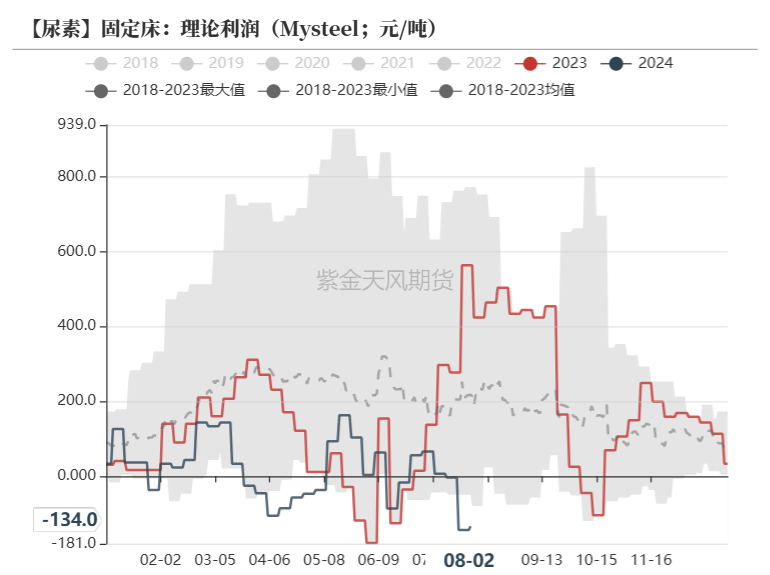 尿素：需求如约而至之后  第22张
