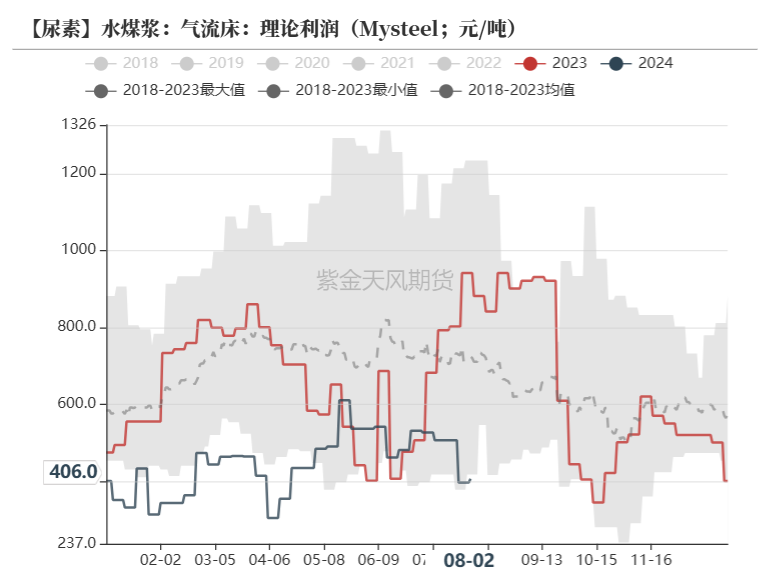 尿素：需求如约而至之后  第24张