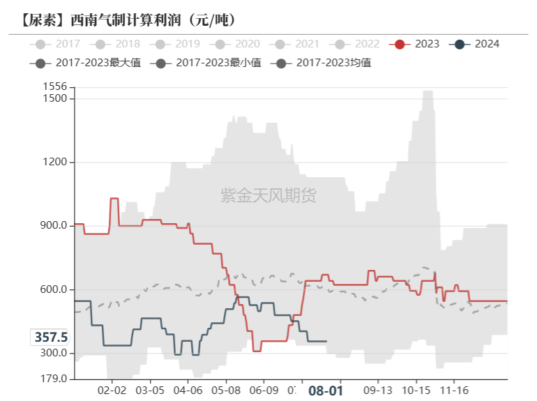 尿素：需求如约而至之后  第26张