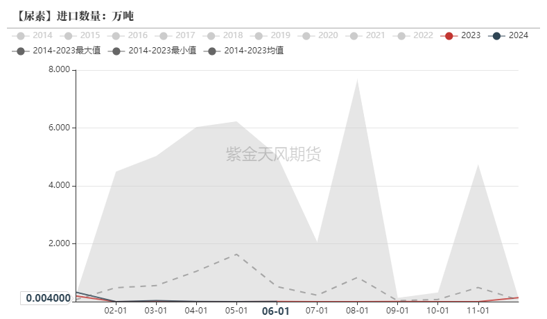 尿素：需求如约而至之后  第28张