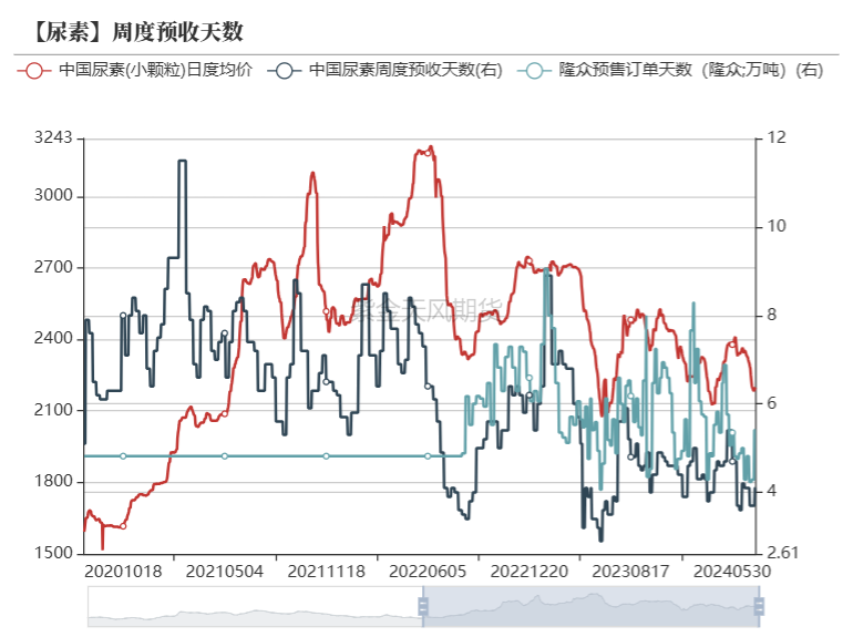 尿素：需求如约而至之后  第29张