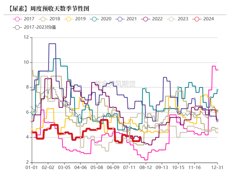 尿素：需求如约而至之后  第30张
