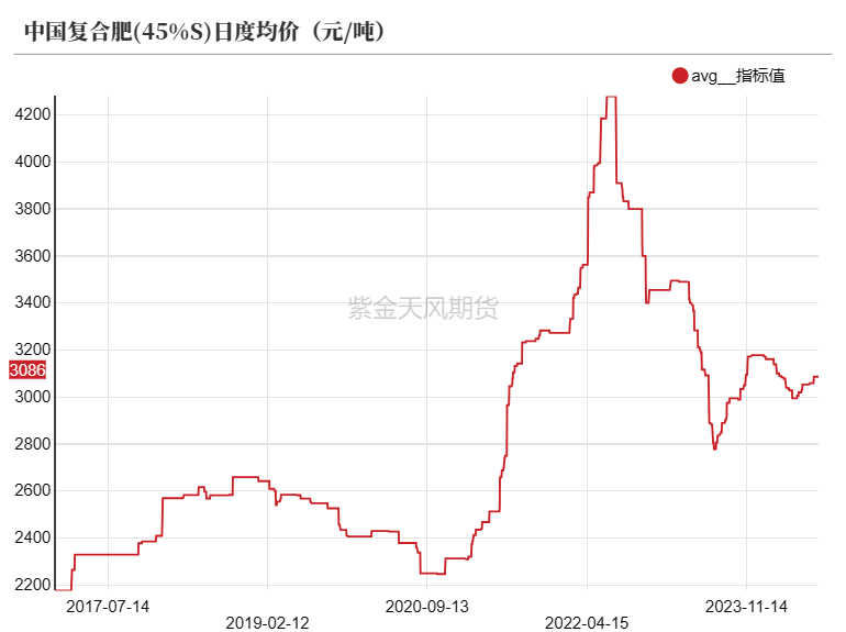 尿素：需求如约而至之后  第31张