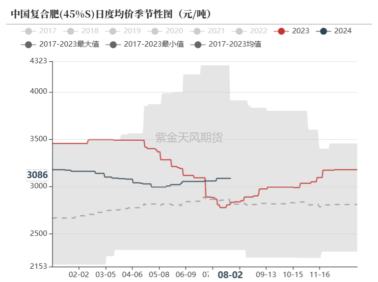 尿素：需求如约而至之后  第32张