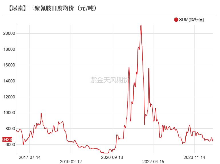 尿素：需求如约而至之后  第38张