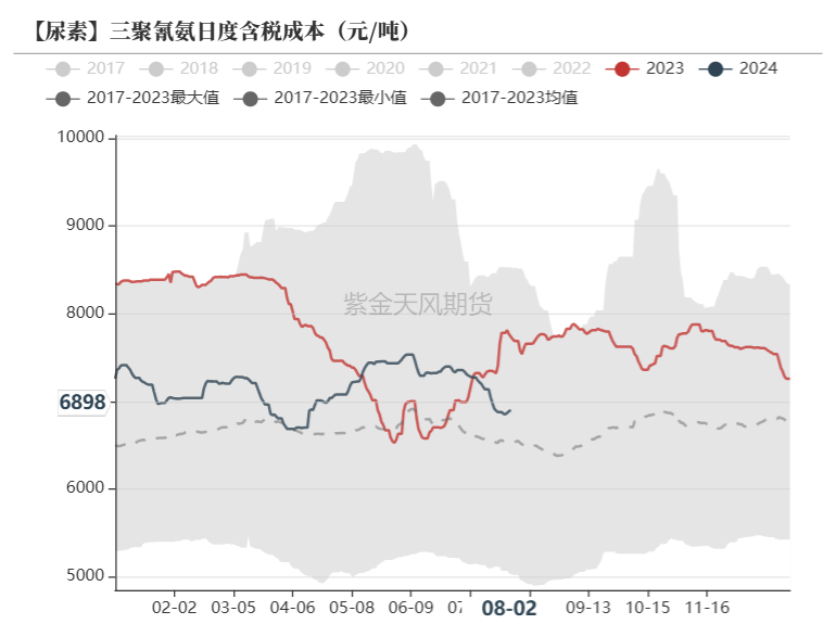 尿素：需求如约而至之后  第41张