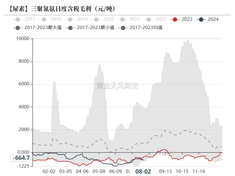 尿素：需求如约而至之后  第42张