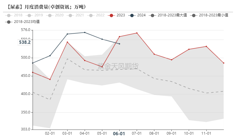尿素：需求如约而至之后  第44张