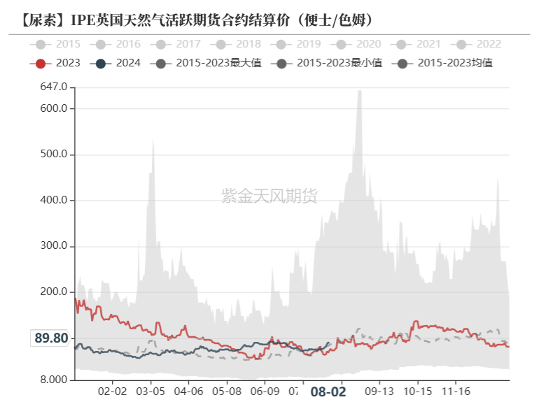 尿素：需求如约而至之后  第45张