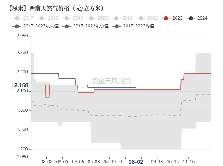 尿素：需求如约而至之后  第46张