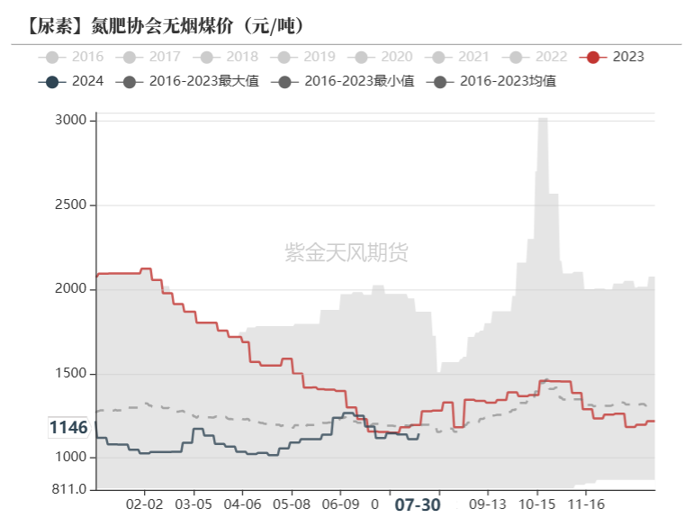 尿素：需求如约而至之后  第48张