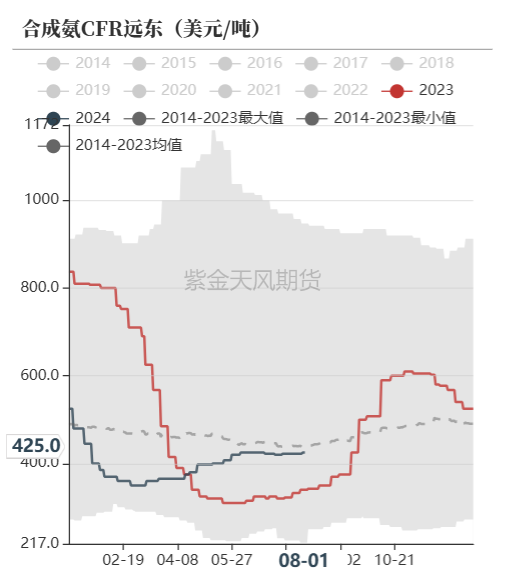尿素：需求如约而至之后  第53张
