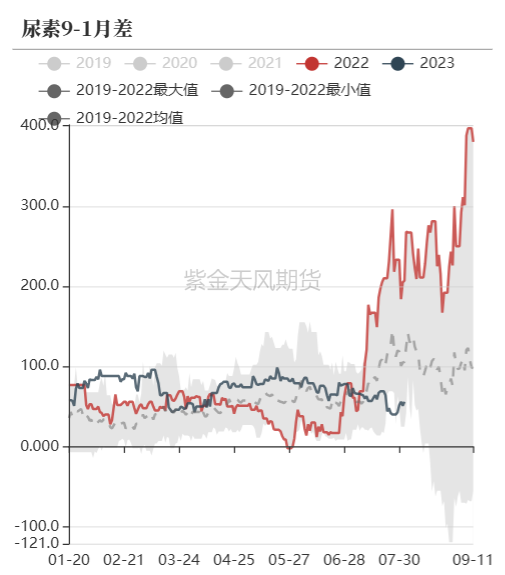 尿素：需求如约而至之后  第59张