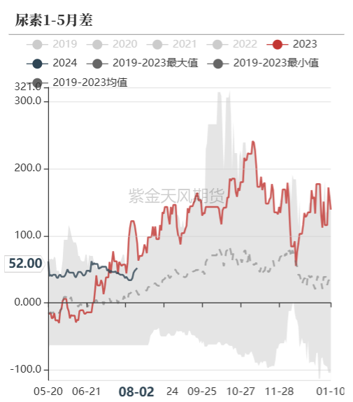 尿素：需求如约而至之后  第60张