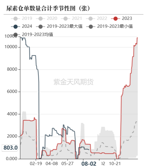 尿素：需求如约而至之后  第61张