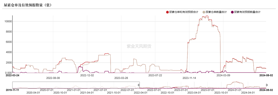 尿素：需求如约而至之后  第62张