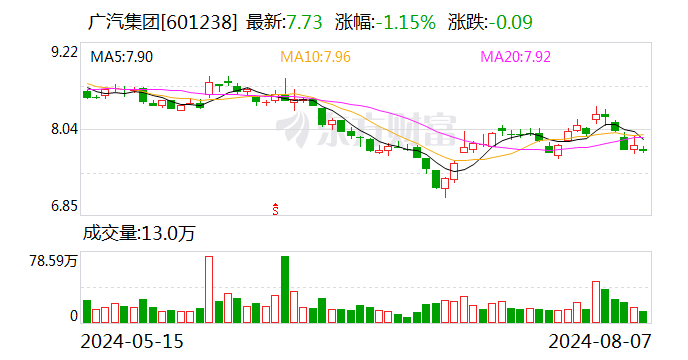广汽菲克工厂再次流拍 15.32亿元拍卖无人问津  第1张