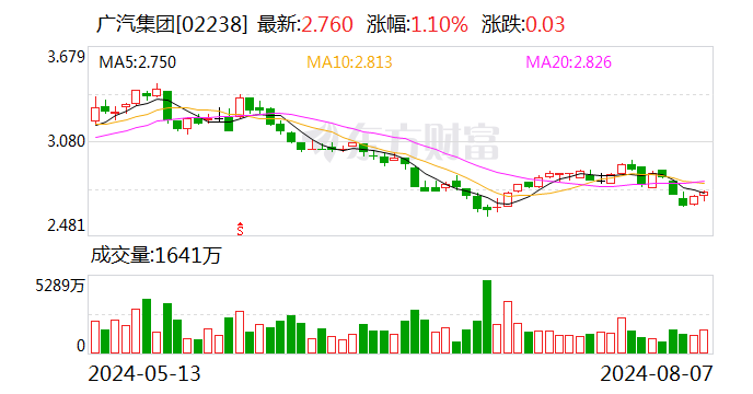广汽菲克工厂再次流拍 15.32亿元拍卖无人问津  第2张