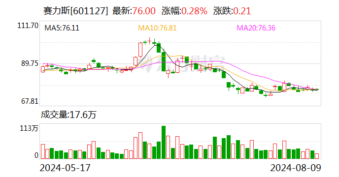 赛力斯：公司拟使用自筹资金约13.29亿元收购控股子公司赛力斯汽车少数股东金新基金持有的赛力斯汽车19.36%股权  第1张
