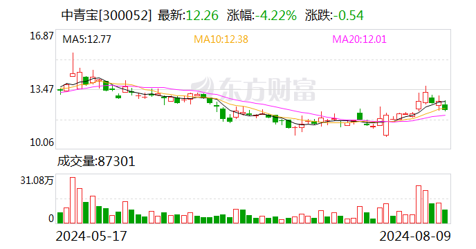 公司舆情｜中青宝及实控人遭 *** 立案 实控人曾陷债务纠纷 已连亏四年  第1张