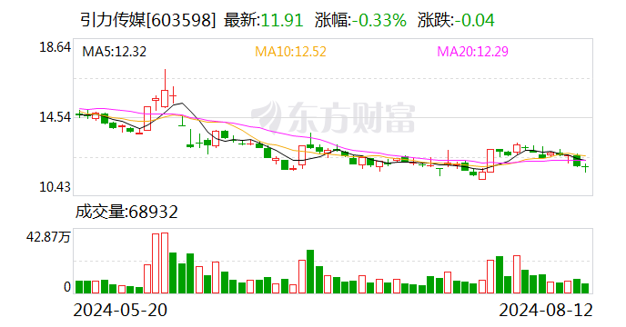 引力传媒：控股股东一致行动人拟协议 *** 5.6%公司股份  第1张