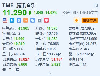 美股异动丨腾讯音乐跌超14% Q2收入同比下降1.7% 月活用户数下滑  第1张