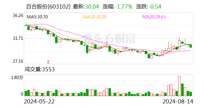 百合股份：截至2024年8月8日前十大流通股东持股占比29.89%  第1张