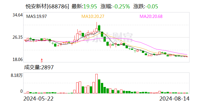 悦安新材：终止2023年度向特定对象发行A股股票事项  第1张