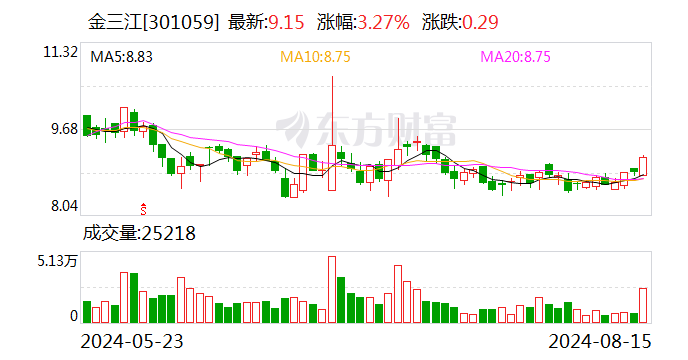 金三江：2024年半年度净利润约2346万元 同比增加34.1%  第1张