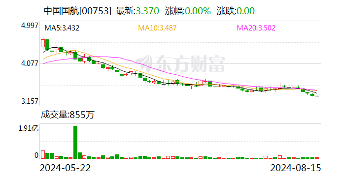 中国国航：7月旅客周转量同比上升20.4%  第2张