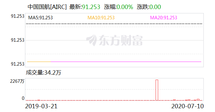 中国国航：7月旅客周转量同比上升20.4%  第3张