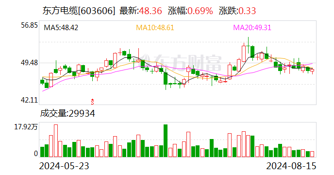 东方电缆上半年营收增超1成 最新在手订单逾89亿元  第1张