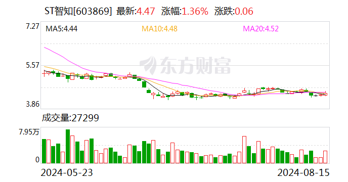 ST智知：因涉嫌信息披露违法违规  *** 决定对公司立案  第1张
