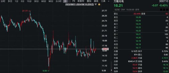 什么情况？“土豪”超1亿元拍下股票，拒付尾款！1014万元保证金被没收！  第5张