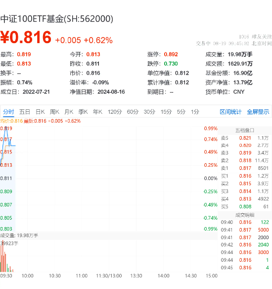A股行业龙头躁动，中证100ETF基金（562000）盘中涨1%！兴证策略：关注“15+3”新时代核心资产  第2张