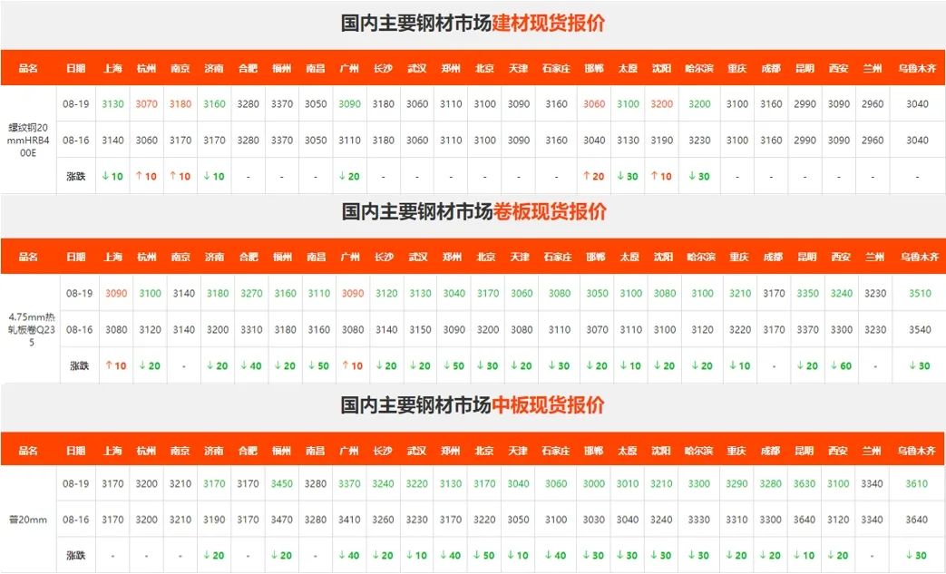 期螺大涨近50！热卷跌幅逾2%! 卷螺走势分化！钢价还跌吗？  第3张