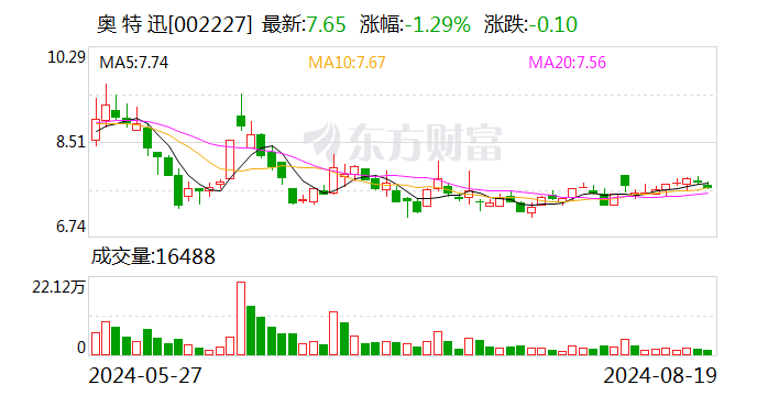 奥特迅：2024年半年度净利润约-1745万元  第1张