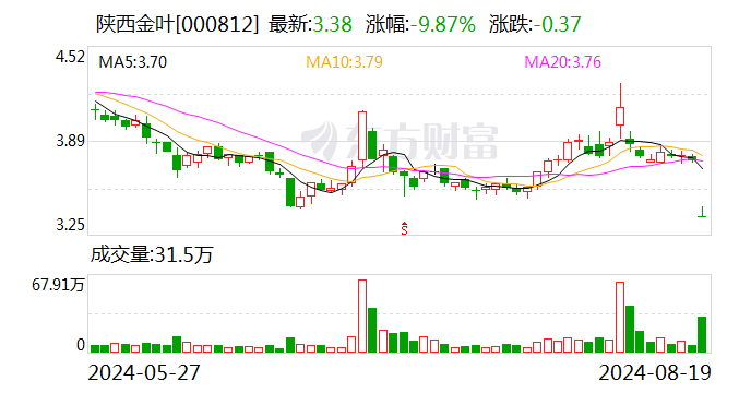 陕西金叶“烟配、教育、医养”三轮驱动 上半年净利润增长37.61%  第1张