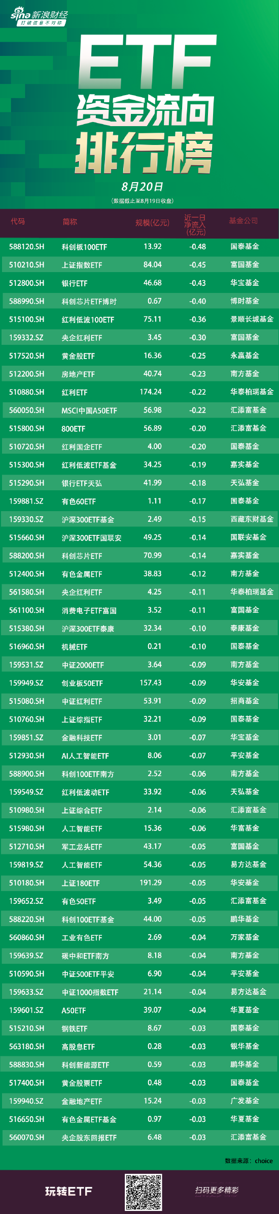 ETF资金流向：8月19日国泰科创板100ETF获净赎回0.48亿元 富国上证指数ETF获净赎回0.45亿元（附图）  第1张