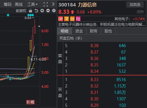 什么情况？市值不到百亿，成交额差点连续两天A股之一，5日涨超70%  第2张