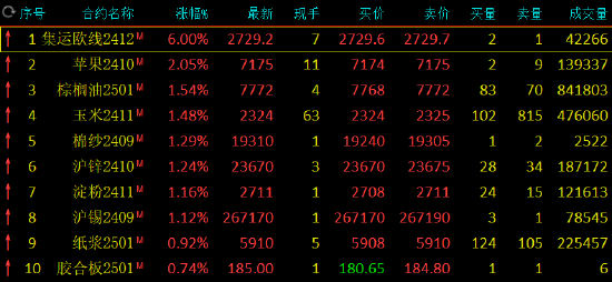 收评：烧碱跌超4% 集运指数涨超5%  第3张