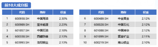 第二批稀土开采指标增速降低，助推有色金属价格企稳！大宗商品ETF（510170）早盘活跃现涨0.13%！  第1张