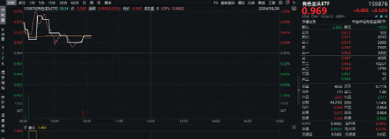 西部大开发政策利好！ *** 矿业、 *** 珠峰涨超4%，有色龙头ETF（159876）盘中逆市涨逾1%  第2张