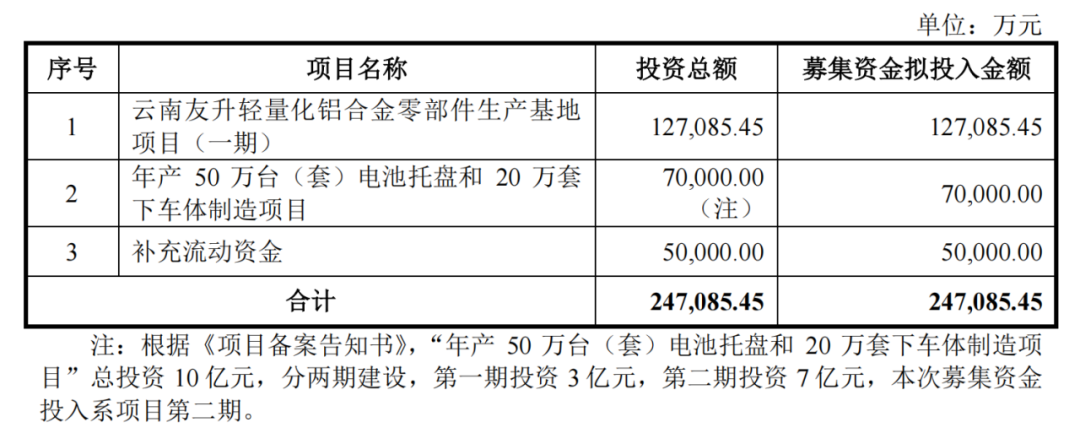之一次IPO终止！友升股份募资额增加三倍！超过总资产！产能利用率还降……  第2张