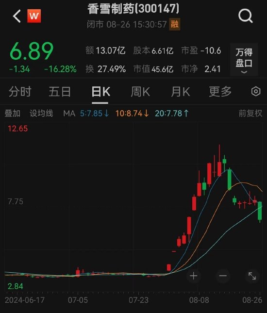 医疗龙头突然大跌，原因是它？家电行业再迎新利好，龙头股走势抗跌，这些公司市盈率比行业还低  第2张