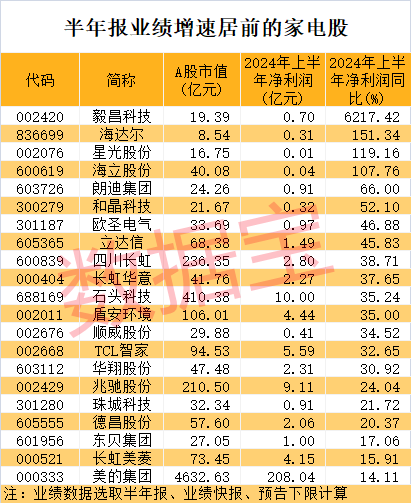 医疗龙头突然大跌，原因是它？家电行业再迎新利好，龙头股走势抗跌，这些公司市盈率比行业还低  第3张