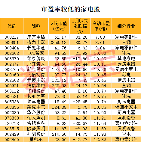 医疗龙头突然大跌，原因是它？家电行业再迎新利好，龙头股走势抗跌，这些公司市盈率比行业还低  第4张