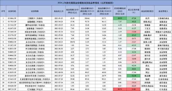 重仓银行股得以“枯树逢春”？ 国富竞争优势三年持有期混合A成立以来回报为负13.2% 到期赎回超2亿份  第1张