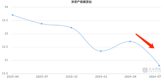 重仓银行股得以“枯树逢春”？ 国富竞争优势三年持有期混合A成立以来回报为负13.2% 到期赎回超2亿份  第3张