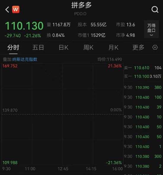 拼多多，突然大跌21%！陈磊：收入逐渐放缓将是必然结果！  第1张